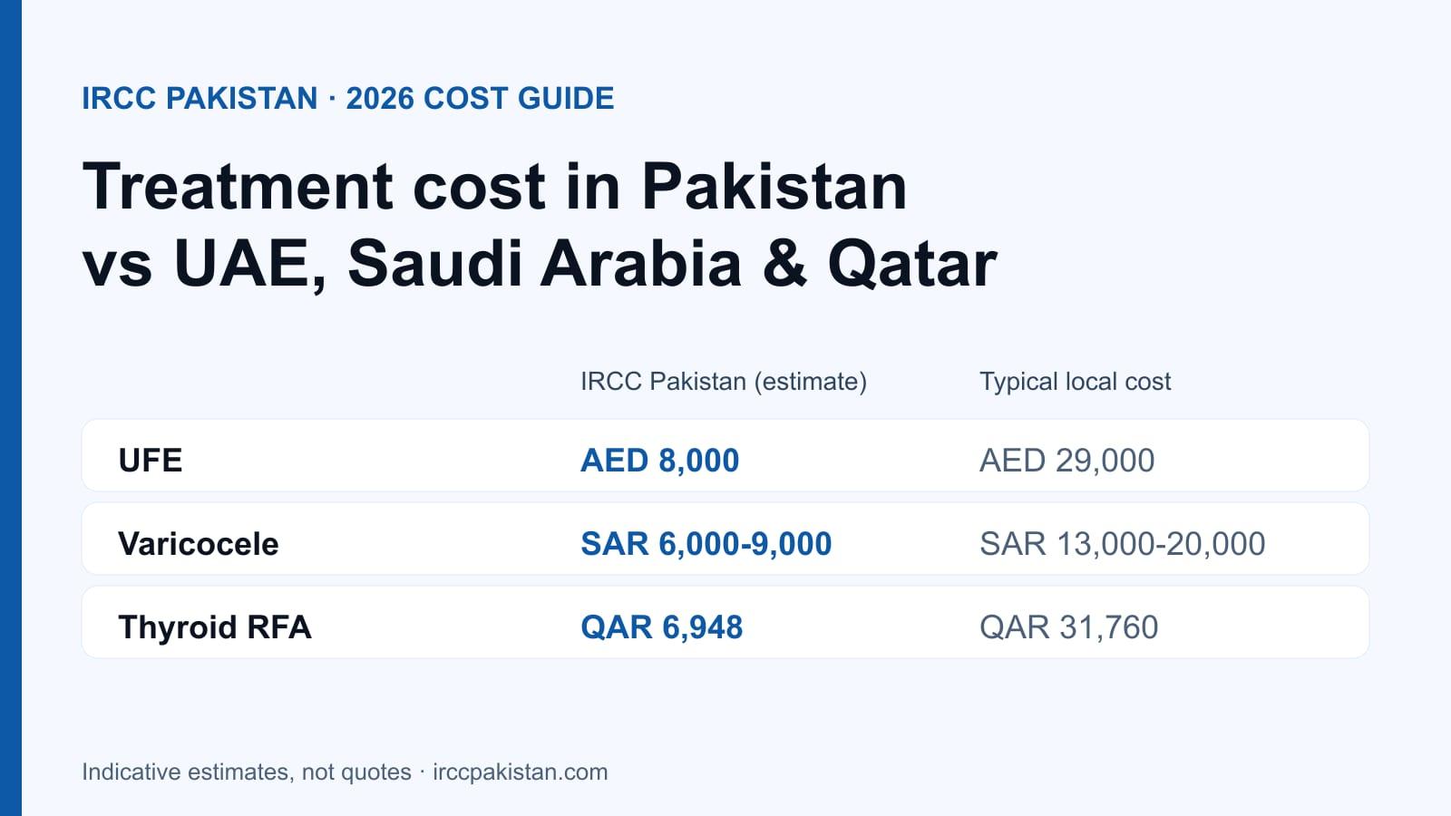 Treatment cost comparison: Pakistan vs UAE, Saudi Arabia and Qatar